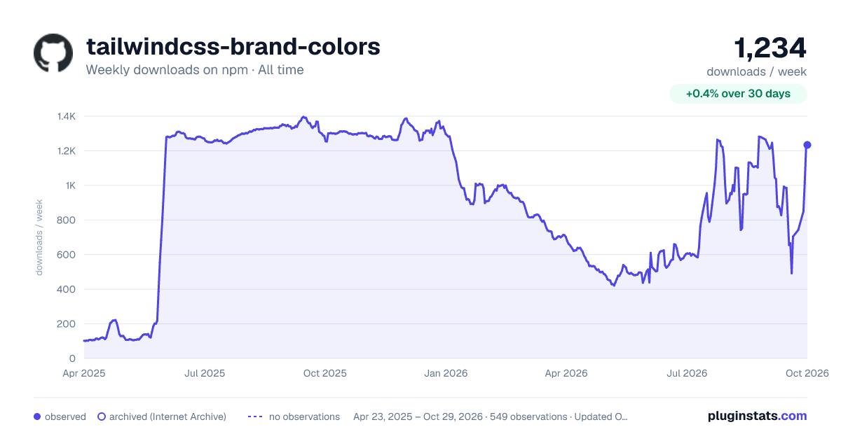tailwindcss-brand-colors all-time weekly downloads chart on npm