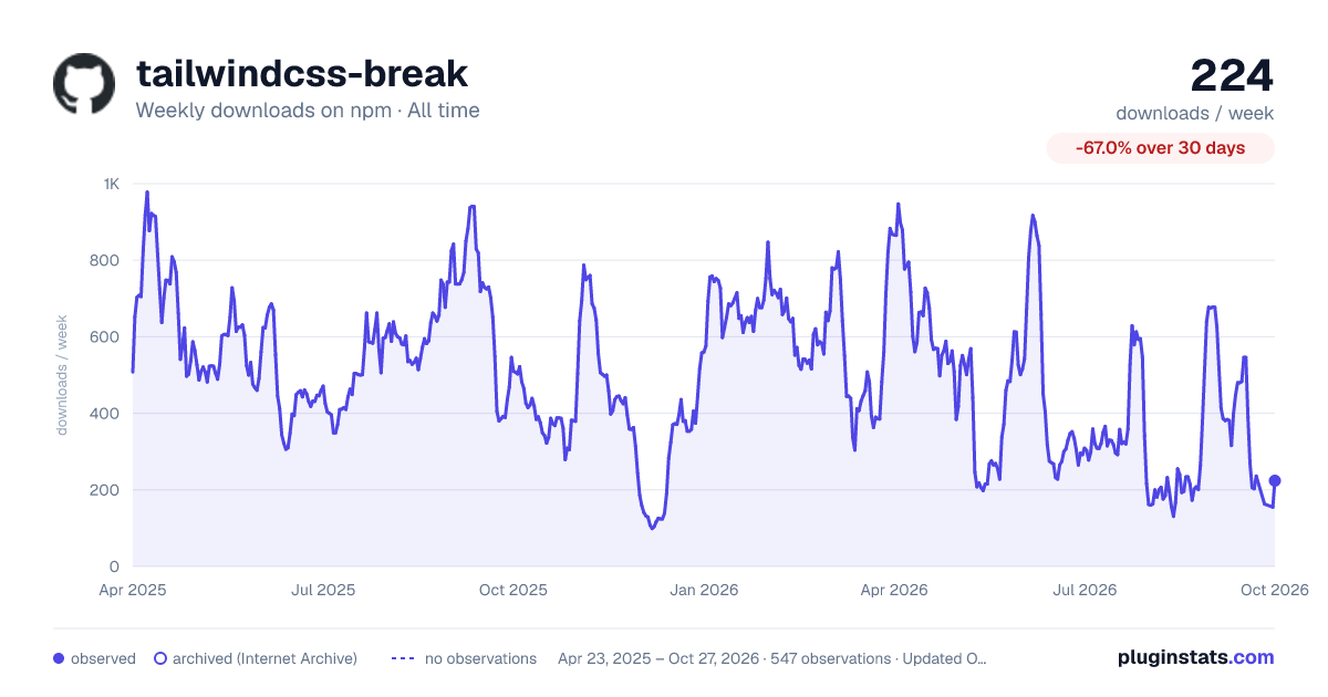 tailwindcss-break all-time weekly downloads chart on npm