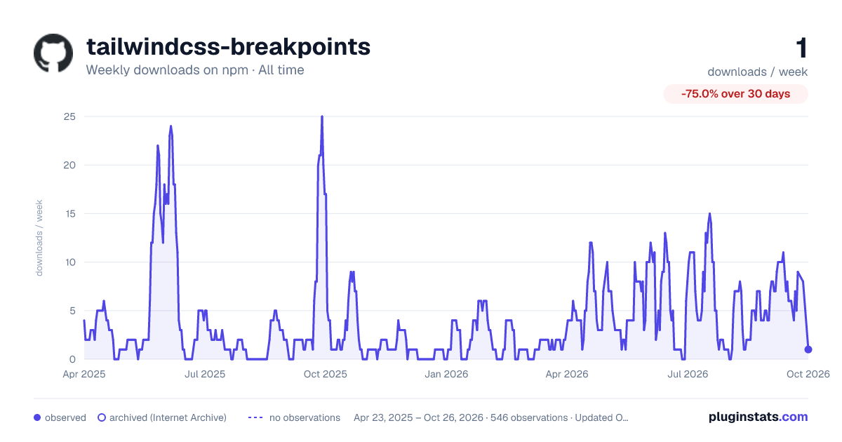 tailwindcss-breakpoints all-time weekly downloads chart on npm
