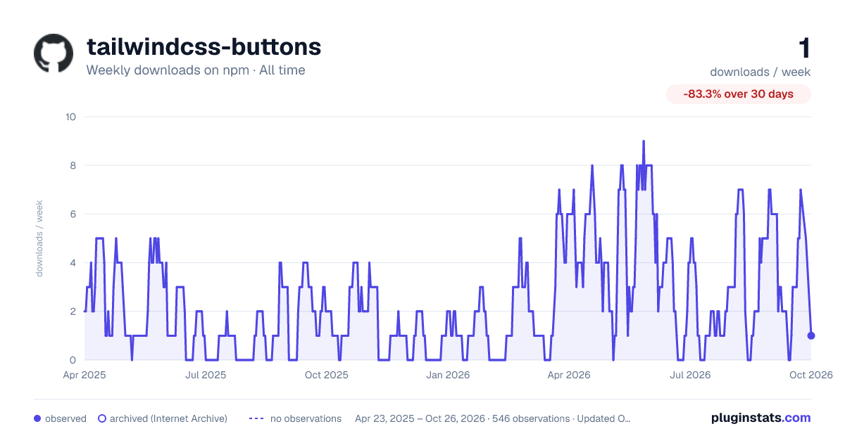 tailwindcss-buttons all-time weekly downloads chart on npm