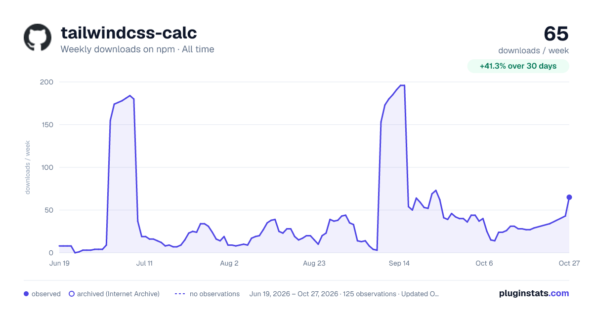 tailwindcss-calc all-time weekly downloads chart on npm