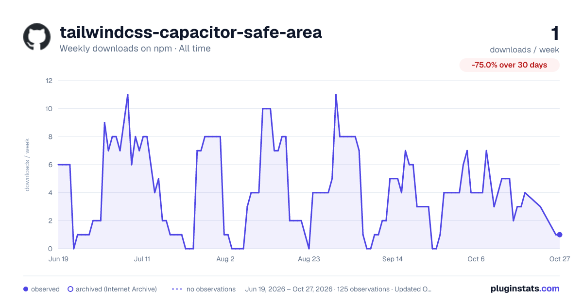 tailwindcss-capacitor-safe-area all-time weekly downloads chart on npm