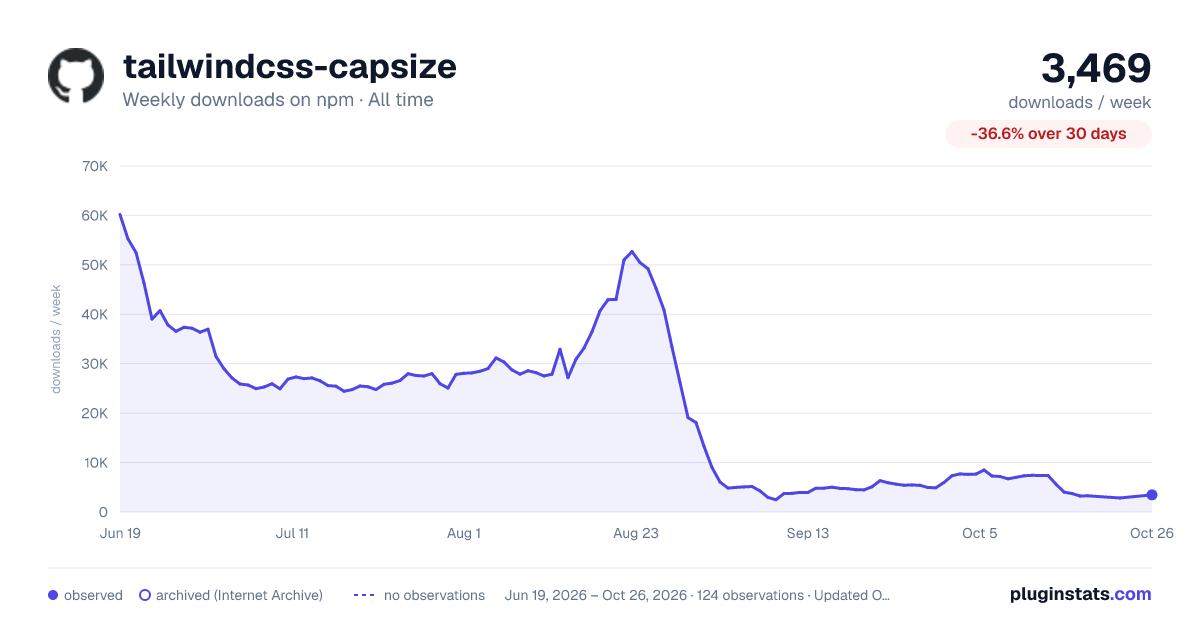 tailwindcss-capsize all-time weekly downloads chart on npm