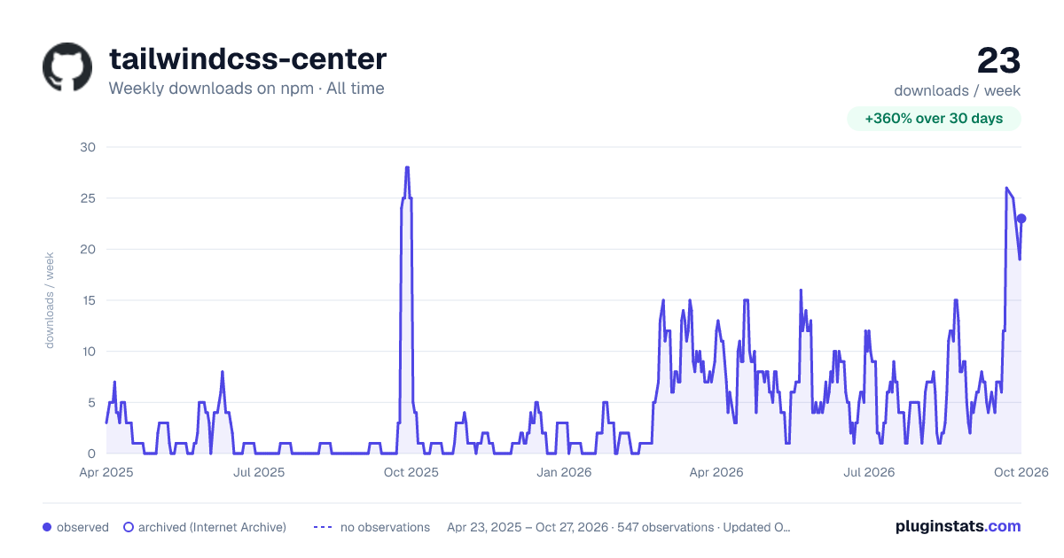 tailwindcss-center all-time weekly downloads chart on npm