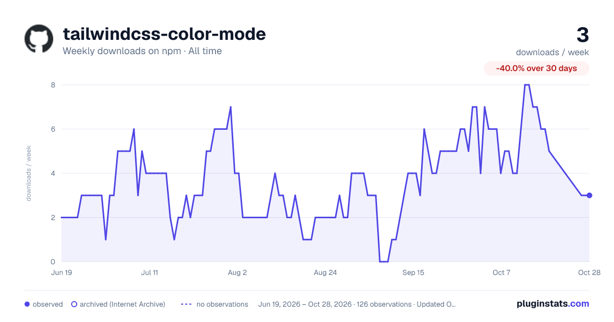 tailwindcss-color-mode all-time weekly downloads chart on npm