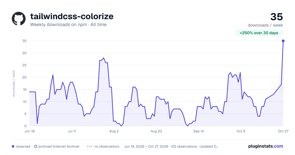 tailwindcss-colorize all-time weekly downloads chart on npm