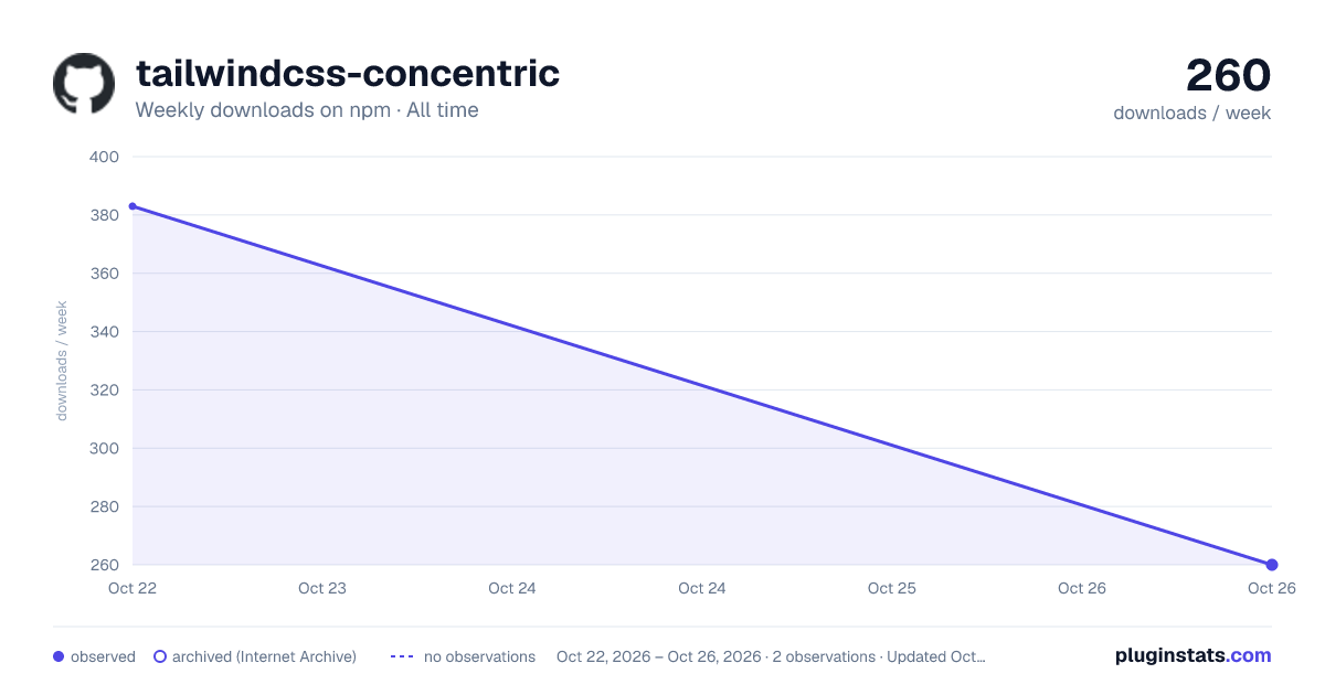tailwindcss-concentric all-time weekly downloads chart on npm