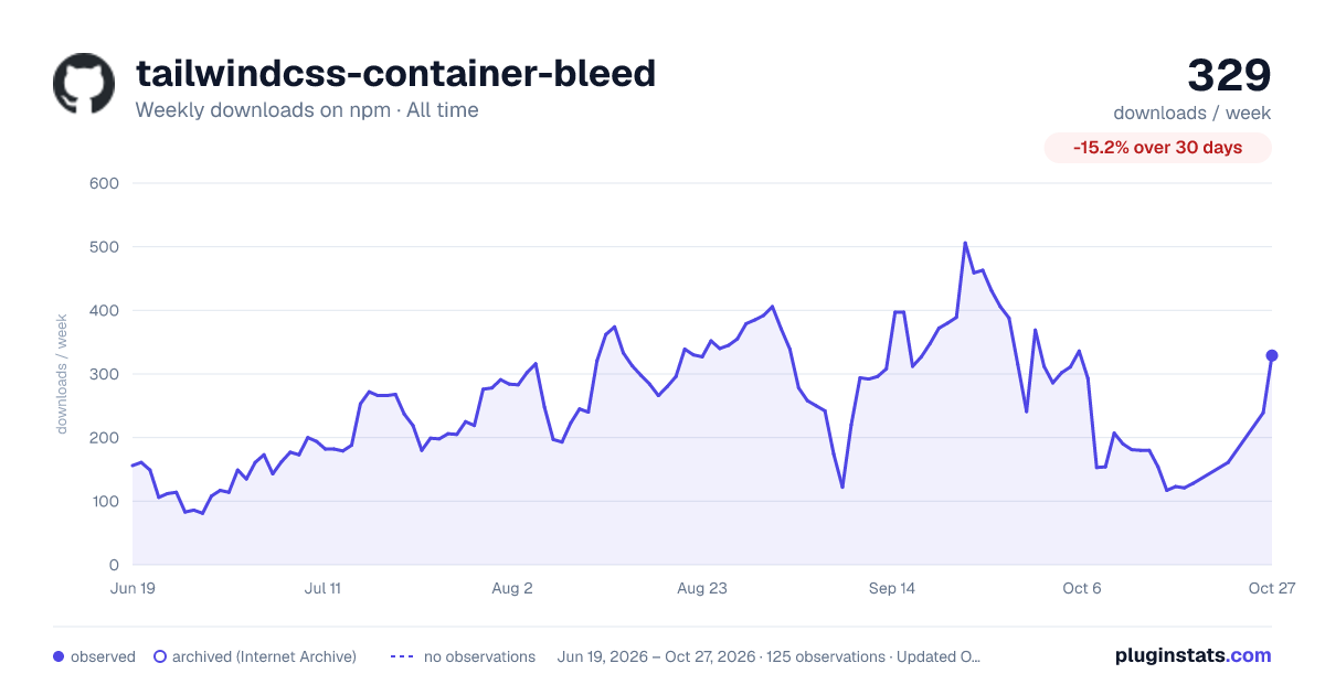 tailwindcss-container-bleed all-time weekly downloads chart on npm