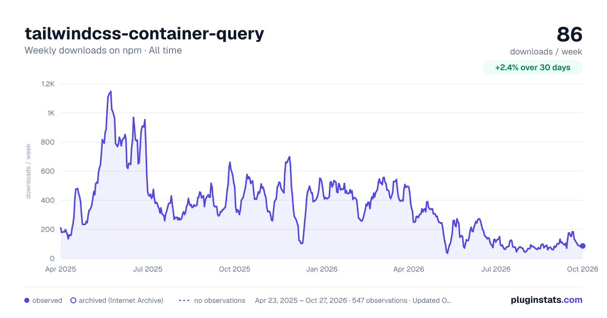 tailwindcss-container-query all-time weekly downloads chart on npm