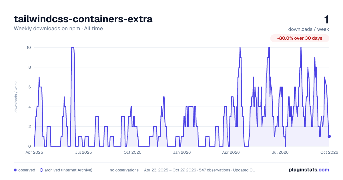 tailwindcss-containers-extra all-time weekly downloads chart on npm