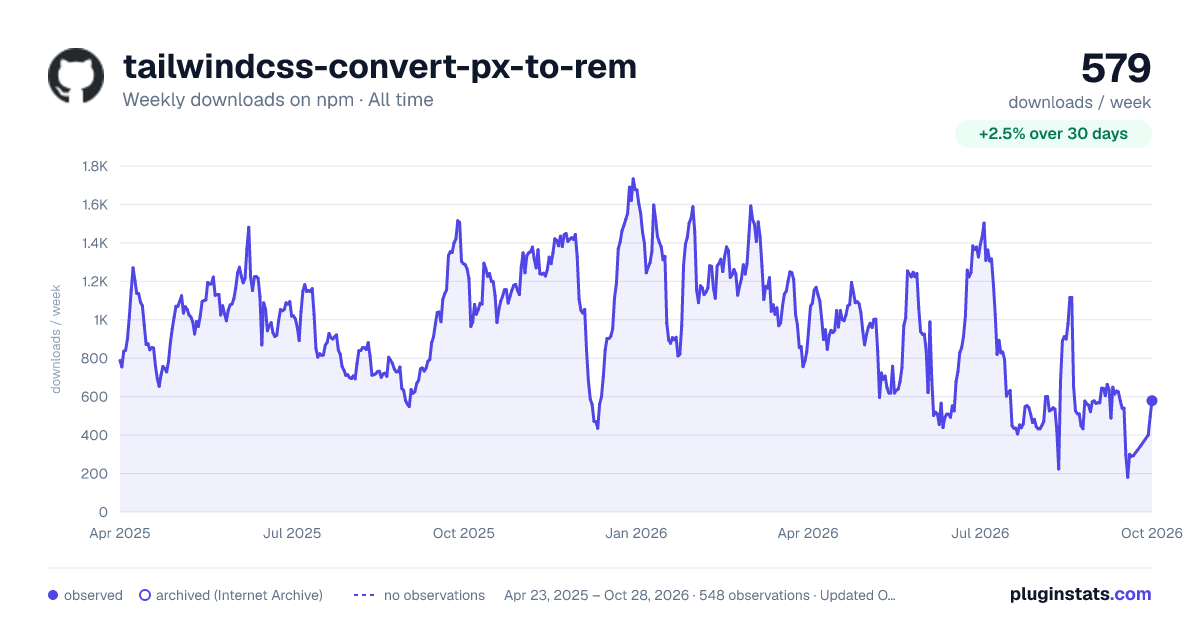 tailwindcss-convert-px-to-rem all-time weekly downloads chart on npm