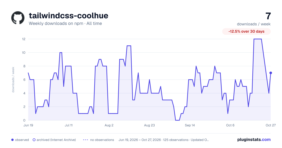 tailwindcss-coolhue all-time weekly downloads chart on npm