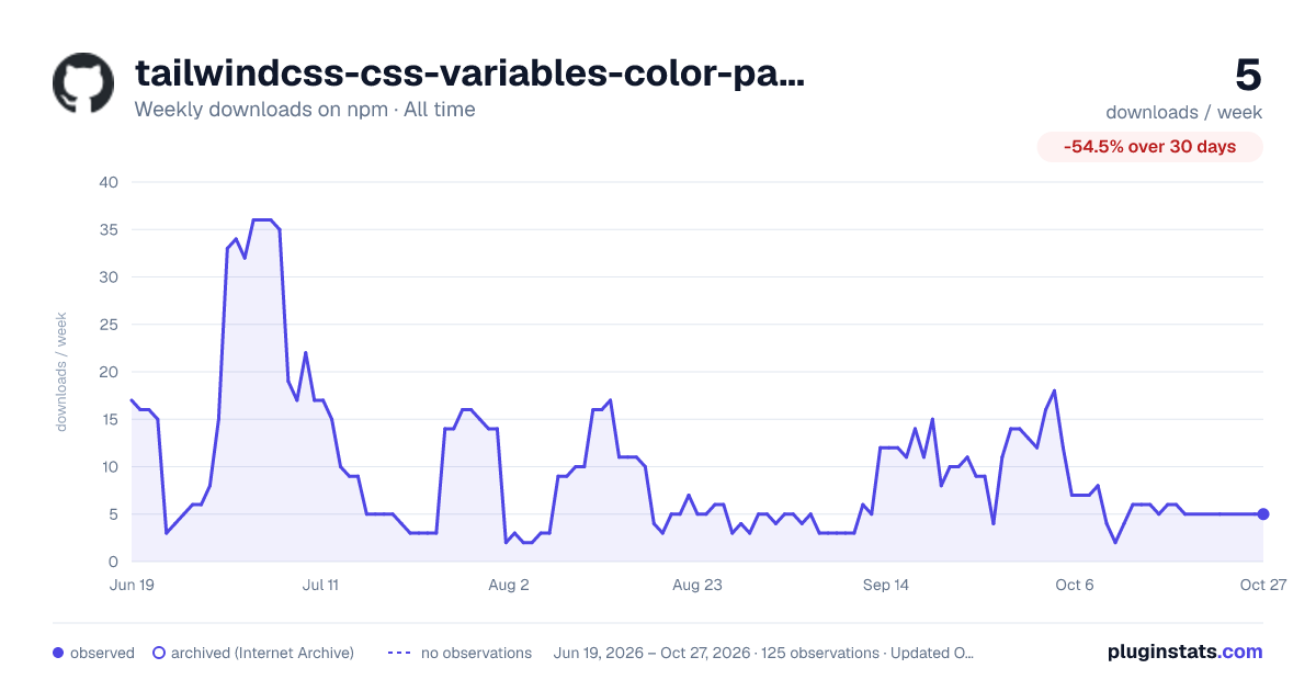 tailwindcss-css-variables-color-palette-plugin all-time weekly downloads chart on npm