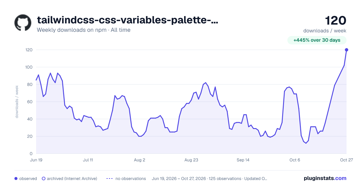 tailwindcss-css-variables-palette-plugin all-time weekly downloads chart on npm