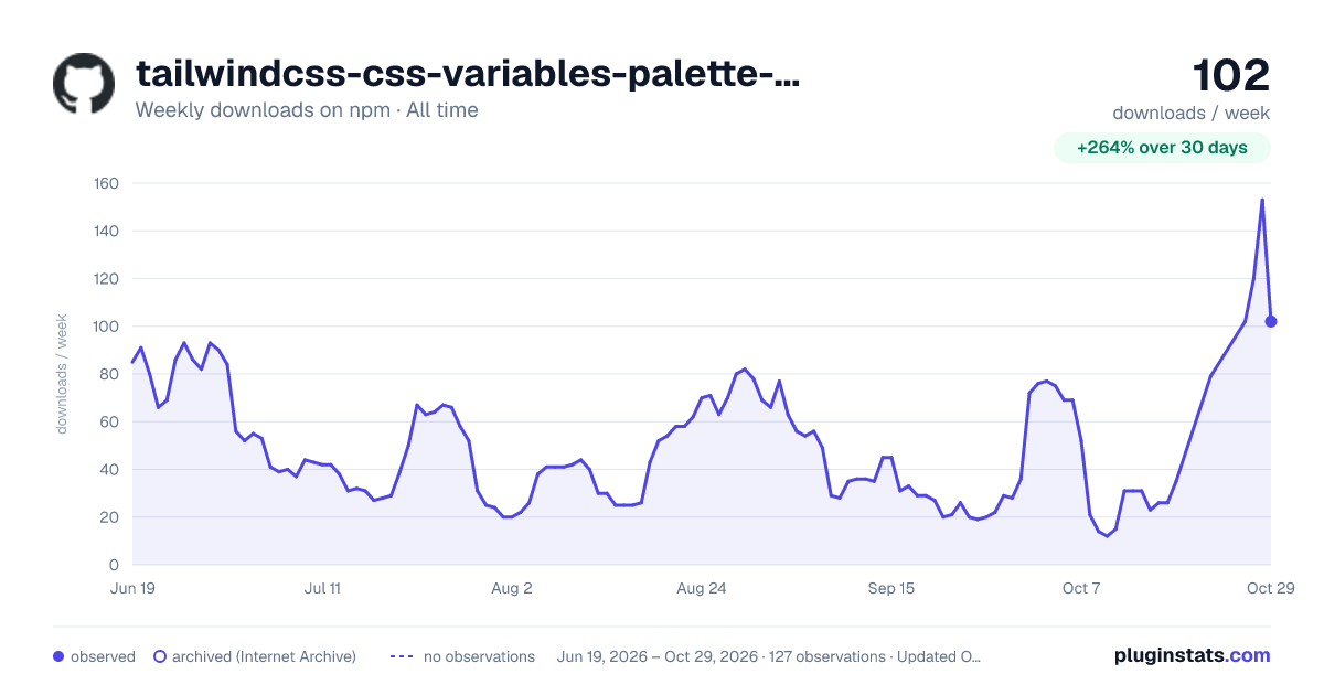 tailwindcss-css-variables-palette-plugin all-time weekly downloads chart on npm