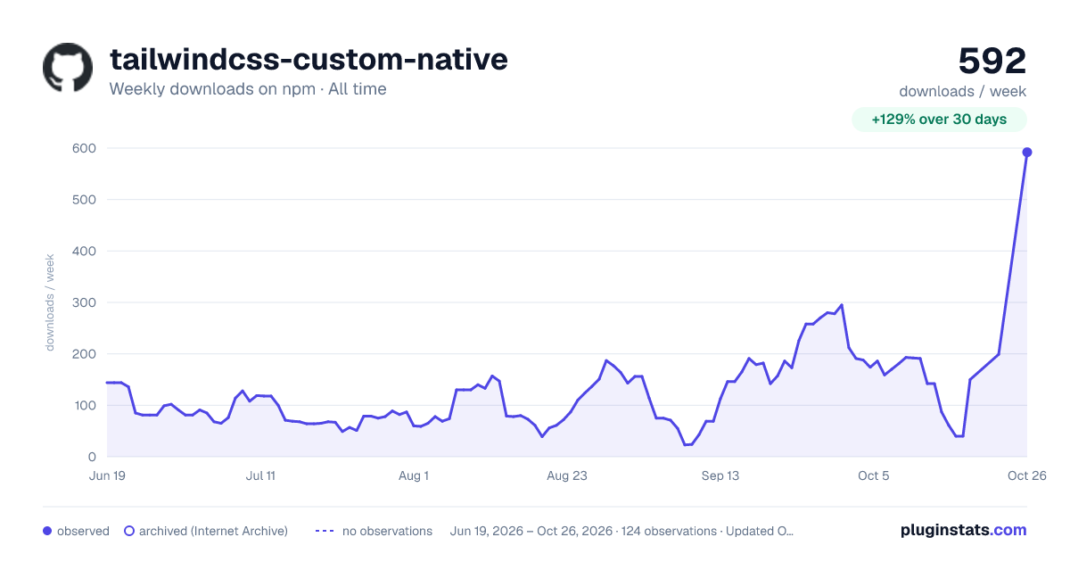 tailwindcss-custom-native all-time weekly downloads chart on npm