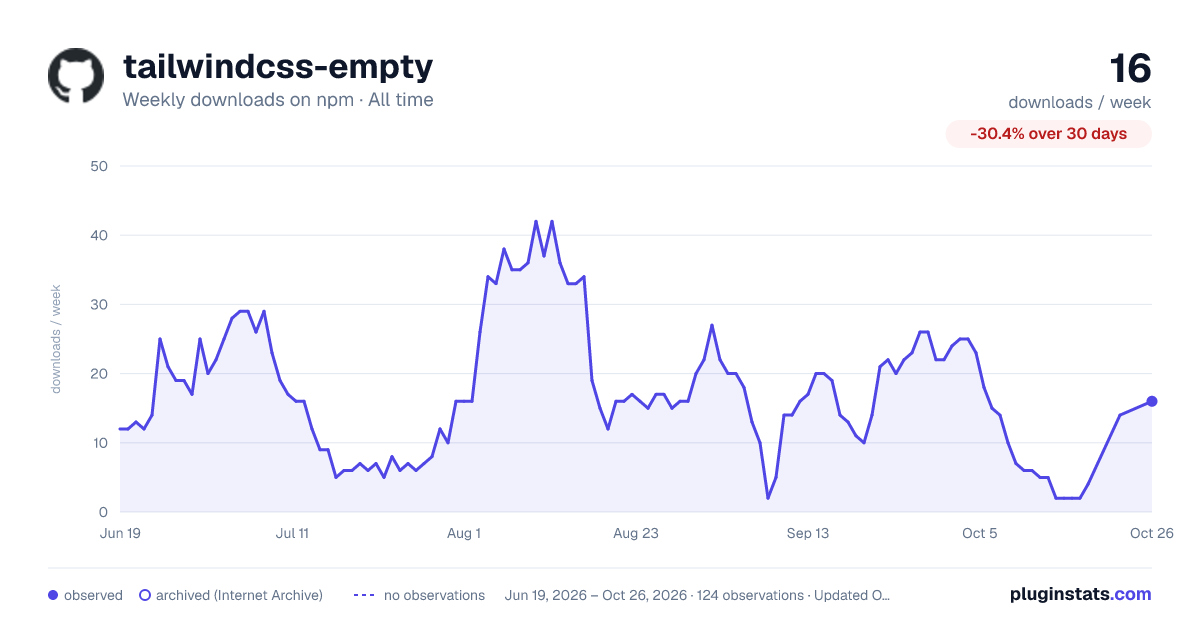 tailwindcss-empty all-time weekly downloads chart on npm