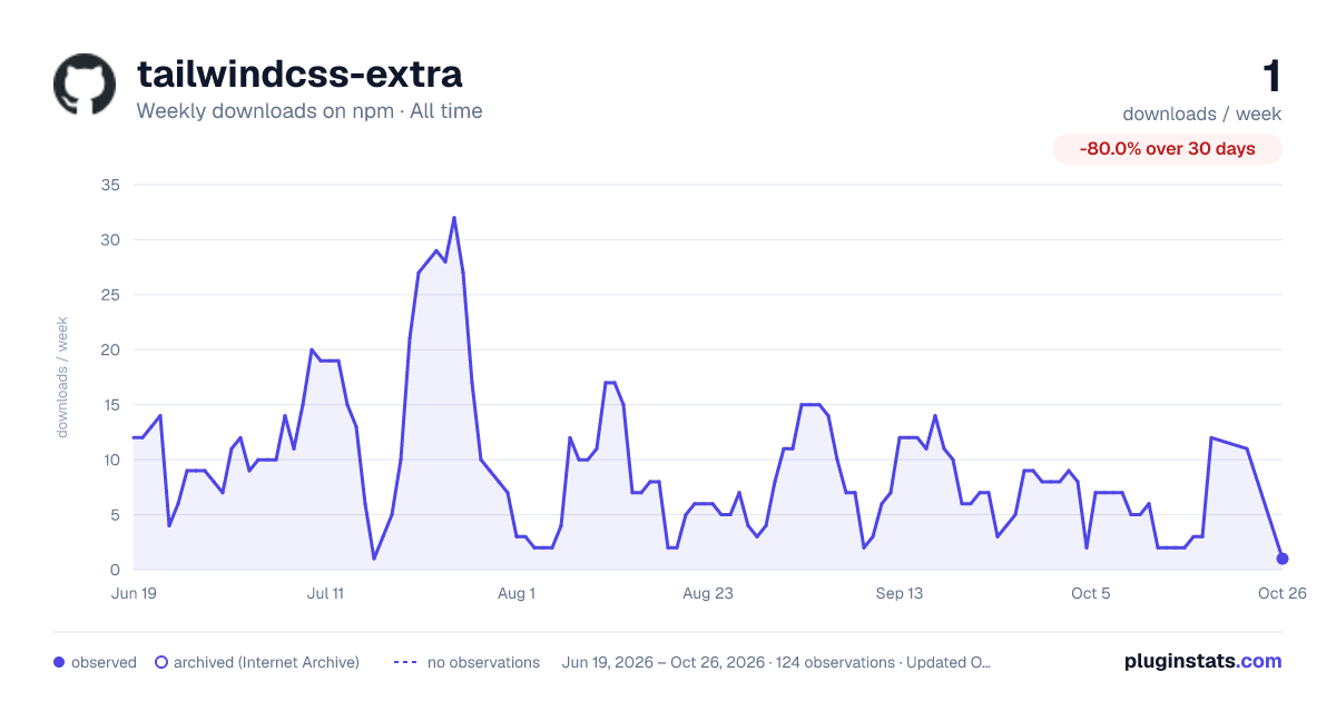 tailwindcss-extra all-time weekly downloads chart on npm