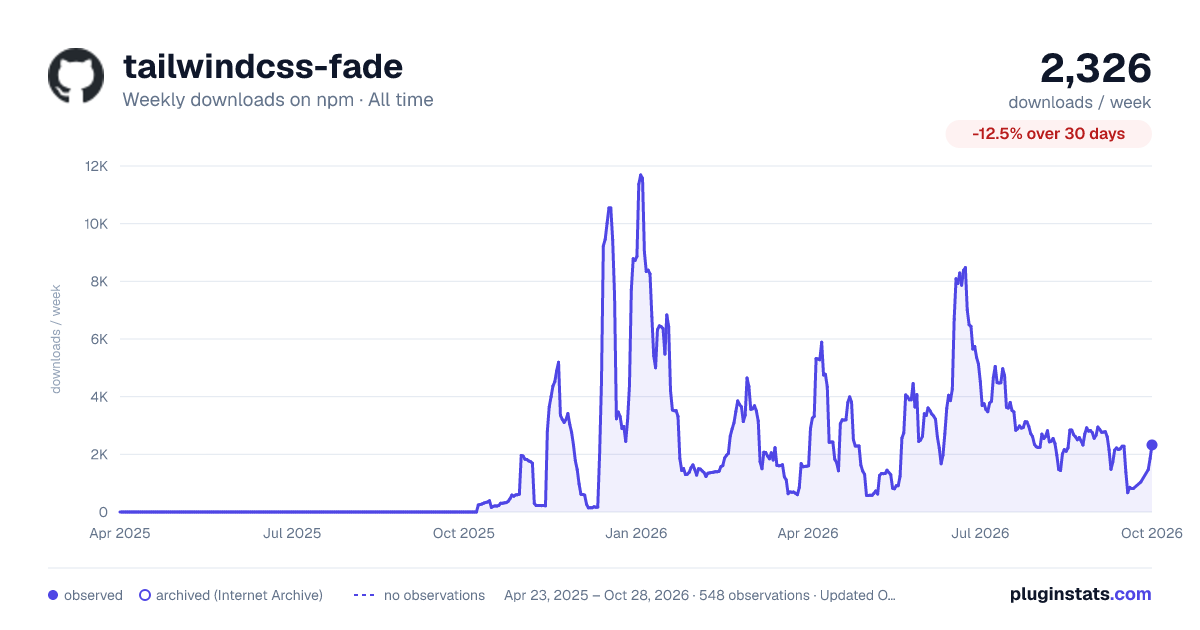 tailwindcss-fade all-time weekly downloads chart on npm