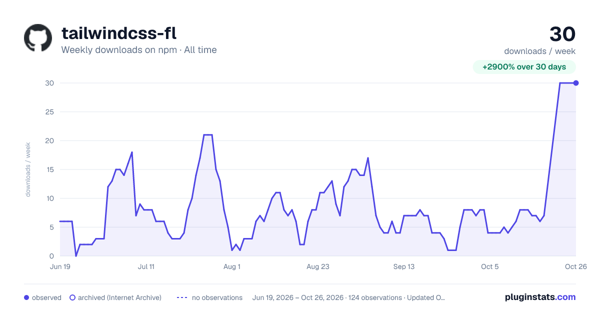 tailwindcss-fl all-time weekly downloads chart on npm