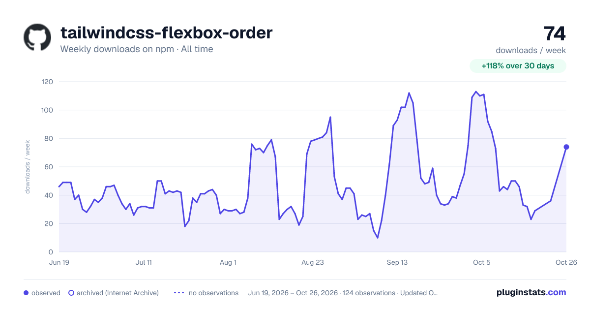 tailwindcss-flexbox-order all-time weekly downloads chart on npm
