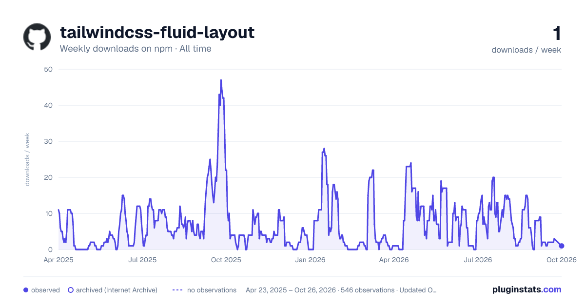 tailwindcss-fluid-layout all-time weekly downloads chart on npm