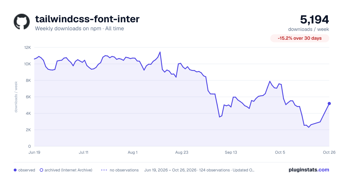 tailwindcss-font-inter all-time weekly downloads chart on npm