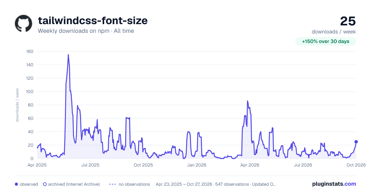 tailwindcss-font-size all-time weekly downloads chart on npm