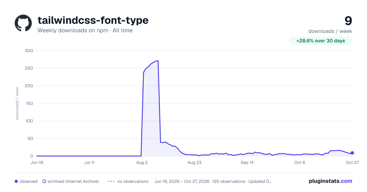tailwindcss-font-type all-time weekly downloads chart on npm