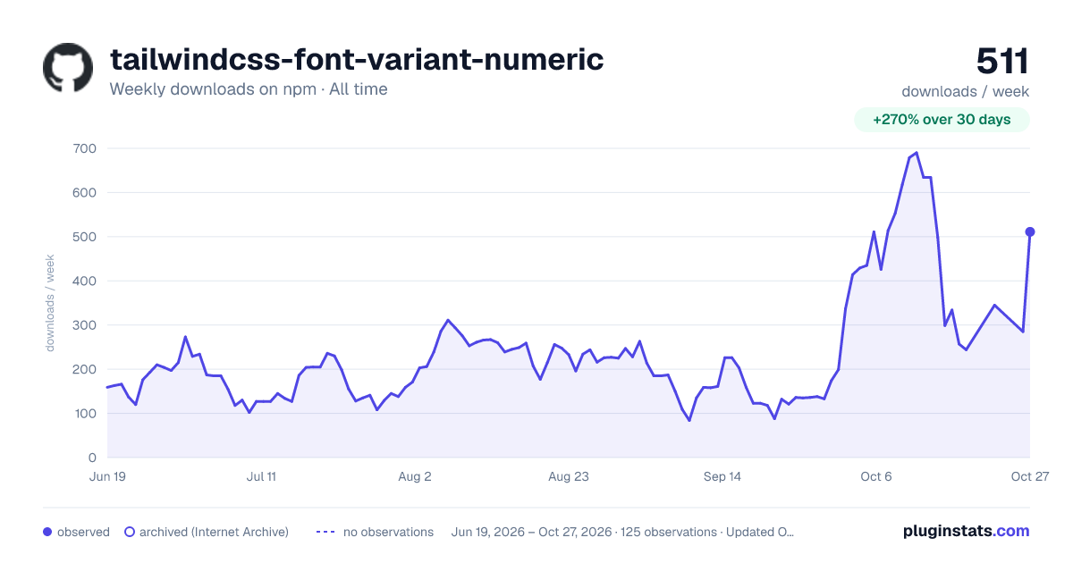 tailwindcss-font-variant-numeric all-time weekly downloads chart on npm