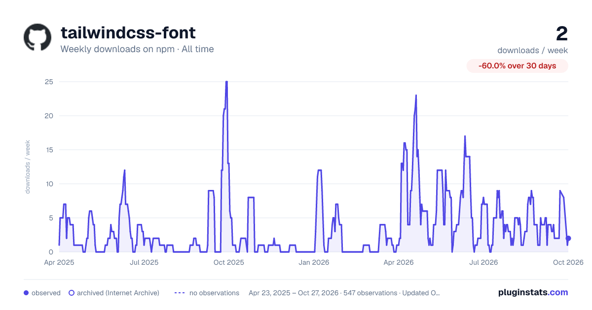 tailwindcss-font all-time weekly downloads chart on npm