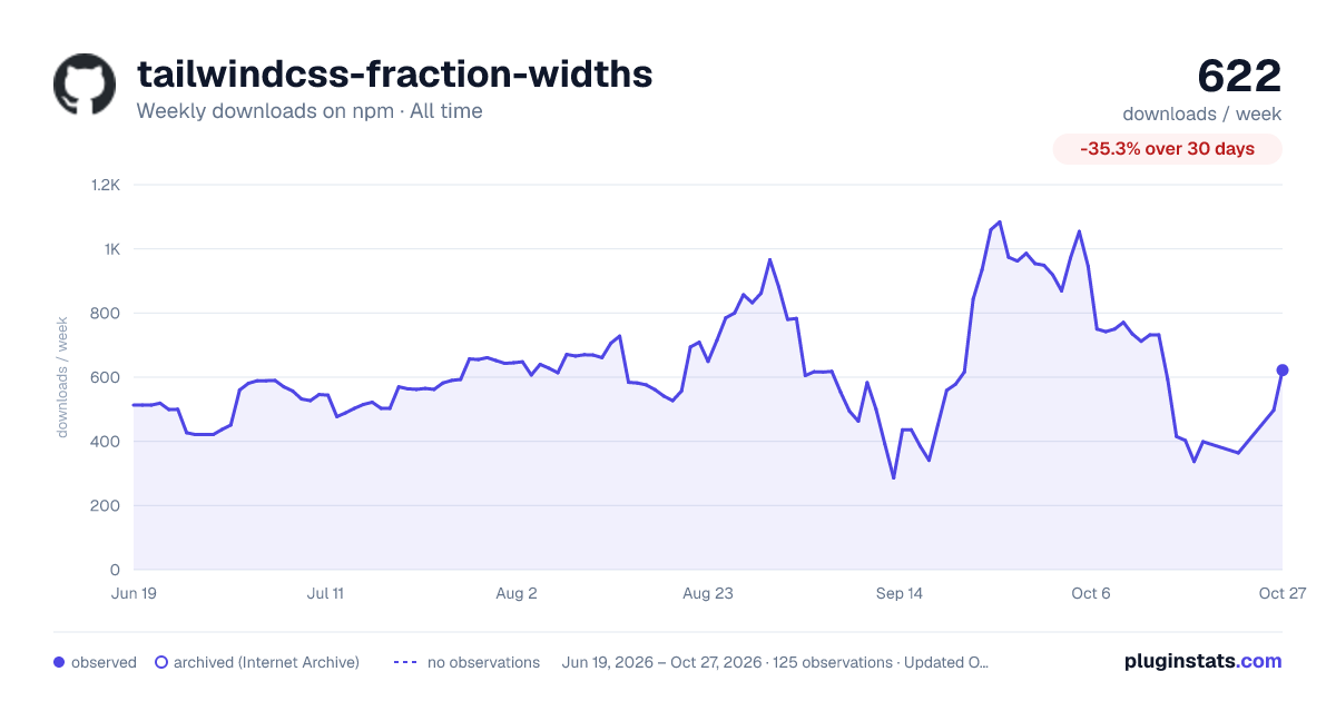 tailwindcss-fraction-widths all-time weekly downloads chart on npm