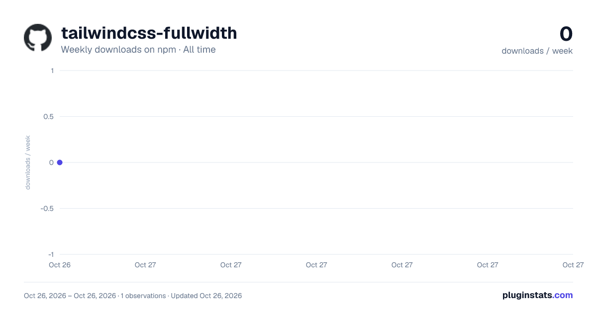 tailwindcss-fullwidth all-time weekly downloads chart on npm