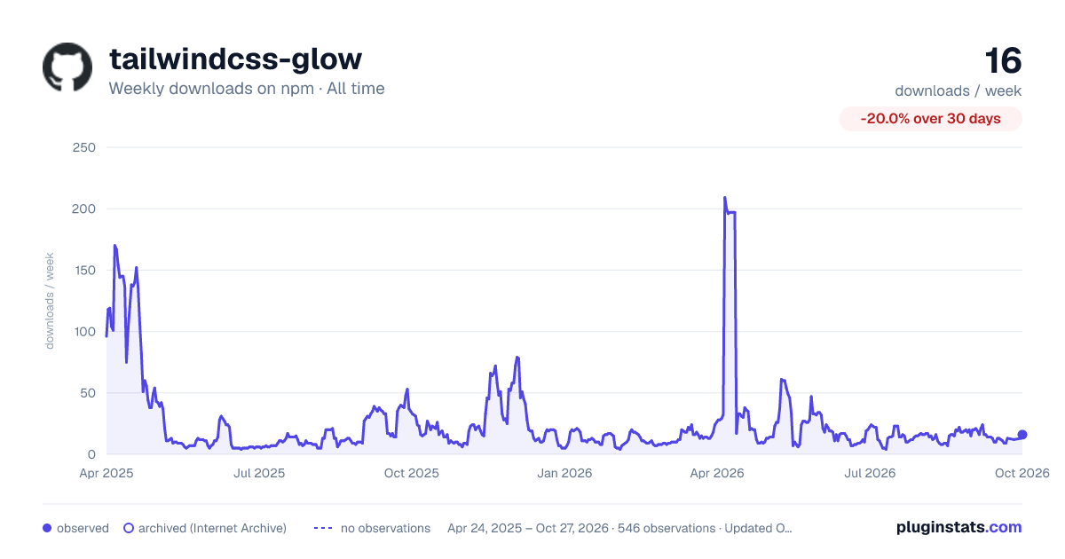 tailwindcss-glow all-time weekly downloads chart on npm