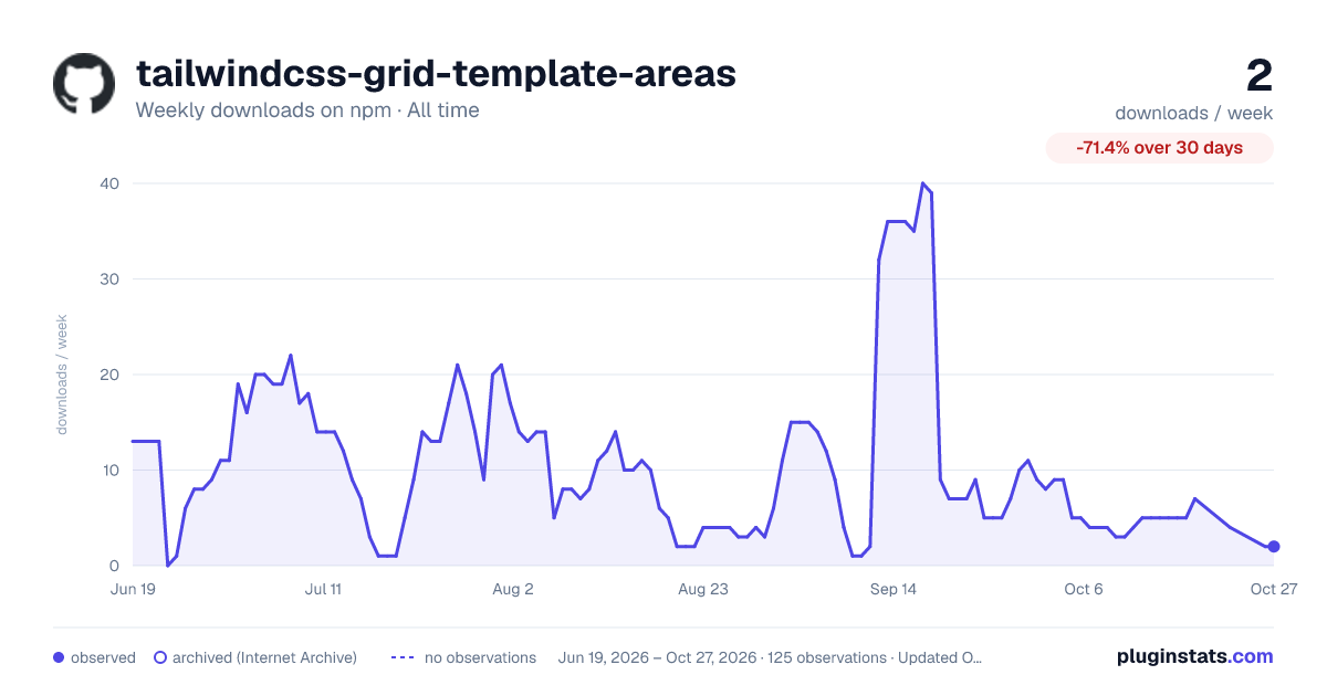 tailwindcss-grid-template-areas all-time weekly downloads chart on npm