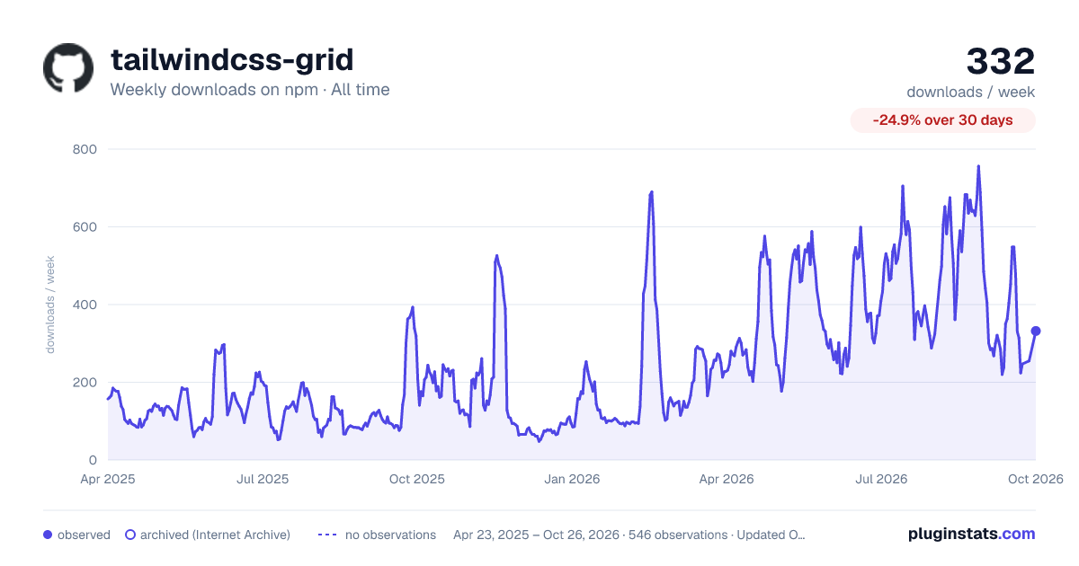 tailwindcss-grid all-time weekly downloads chart on npm