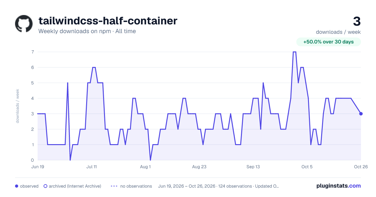 tailwindcss-half-container all-time weekly downloads chart on npm