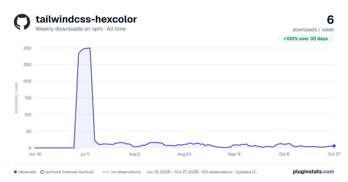 tailwindcss-hexcolor all-time weekly downloads chart on npm