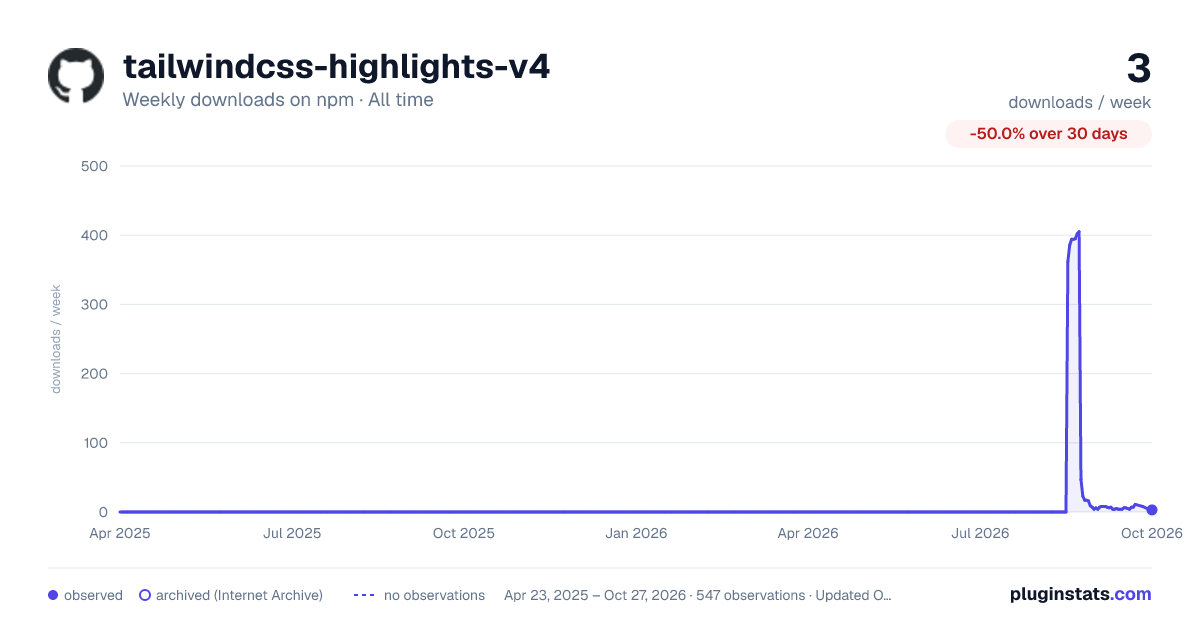 tailwindcss-highlights-v4 all-time weekly downloads chart on npm