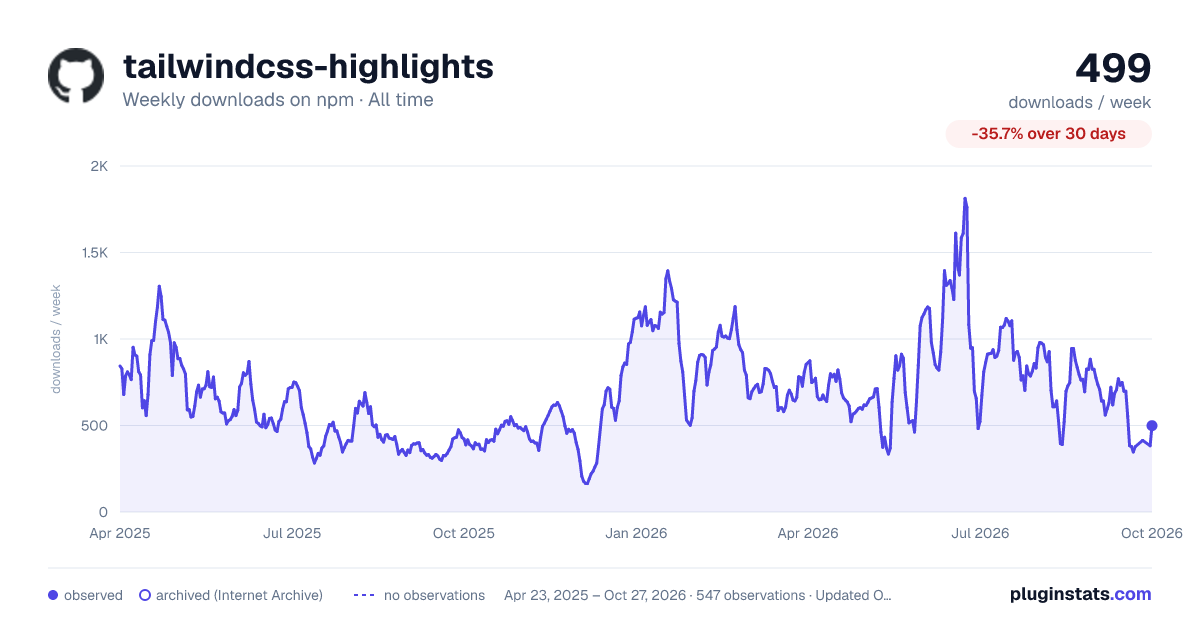 tailwindcss-highlights all-time weekly downloads chart on npm