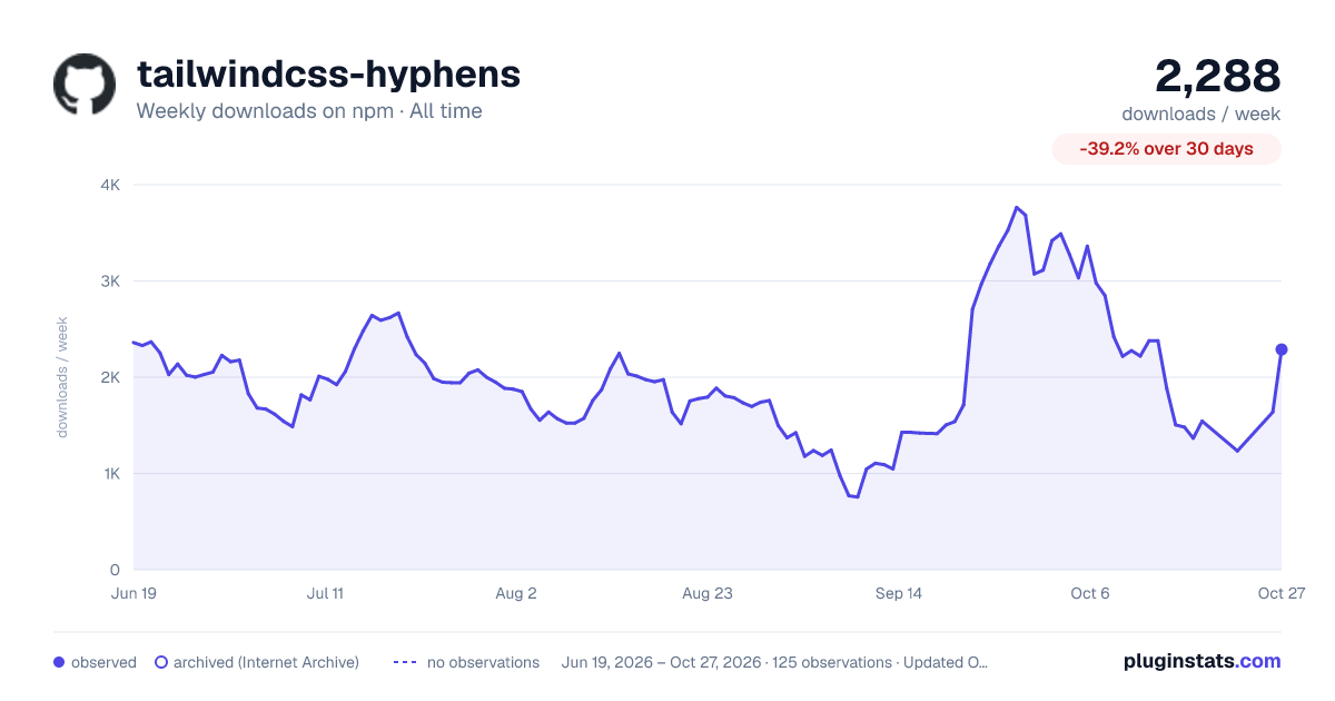 tailwindcss-hyphens all-time weekly downloads chart on npm