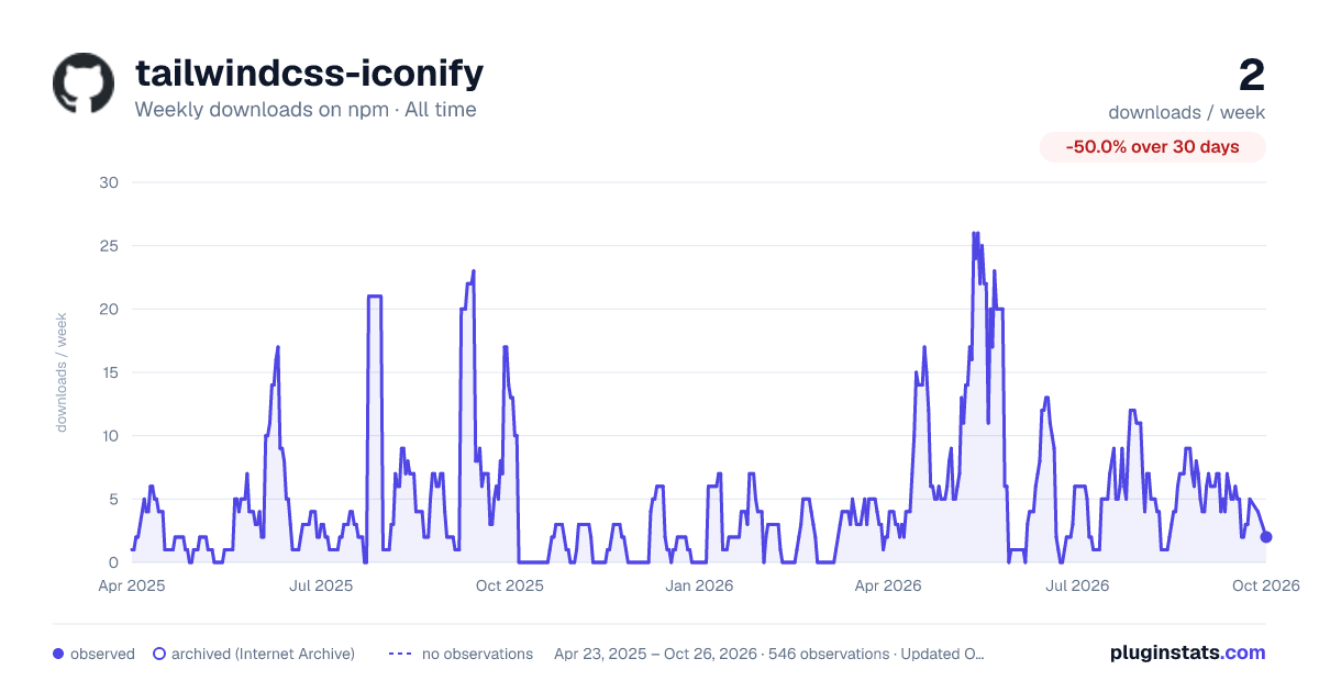 tailwindcss-iconify all-time weekly downloads chart on npm