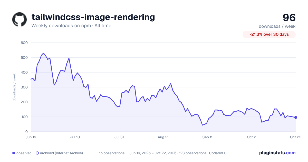 tailwindcss-image-rendering all-time weekly downloads chart on npm