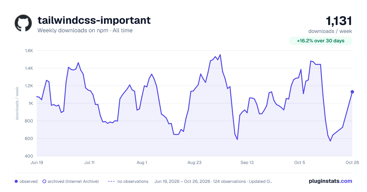 tailwindcss-important all-time weekly downloads chart on npm