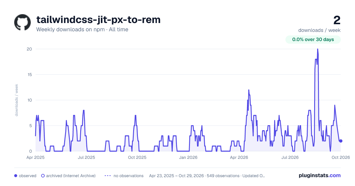 tailwindcss-jit-px-to-rem all-time weekly downloads chart on npm