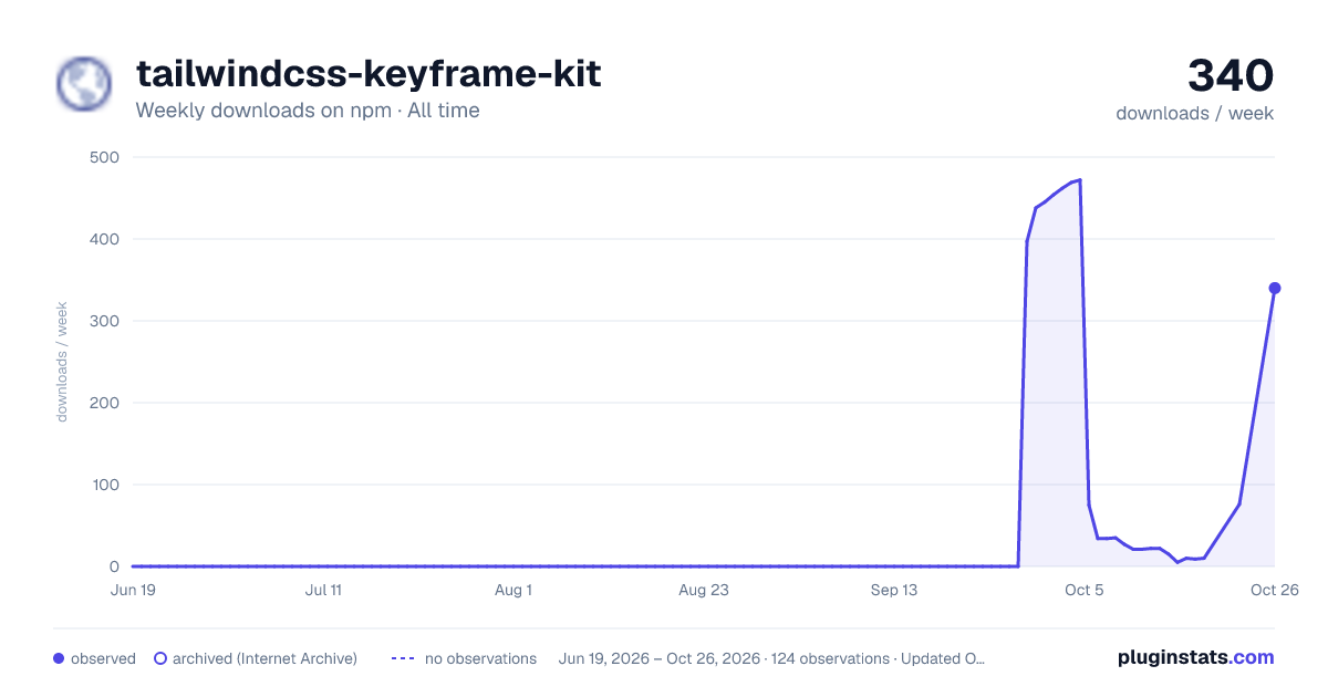 tailwindcss-keyframe-kit all-time weekly downloads chart on npm