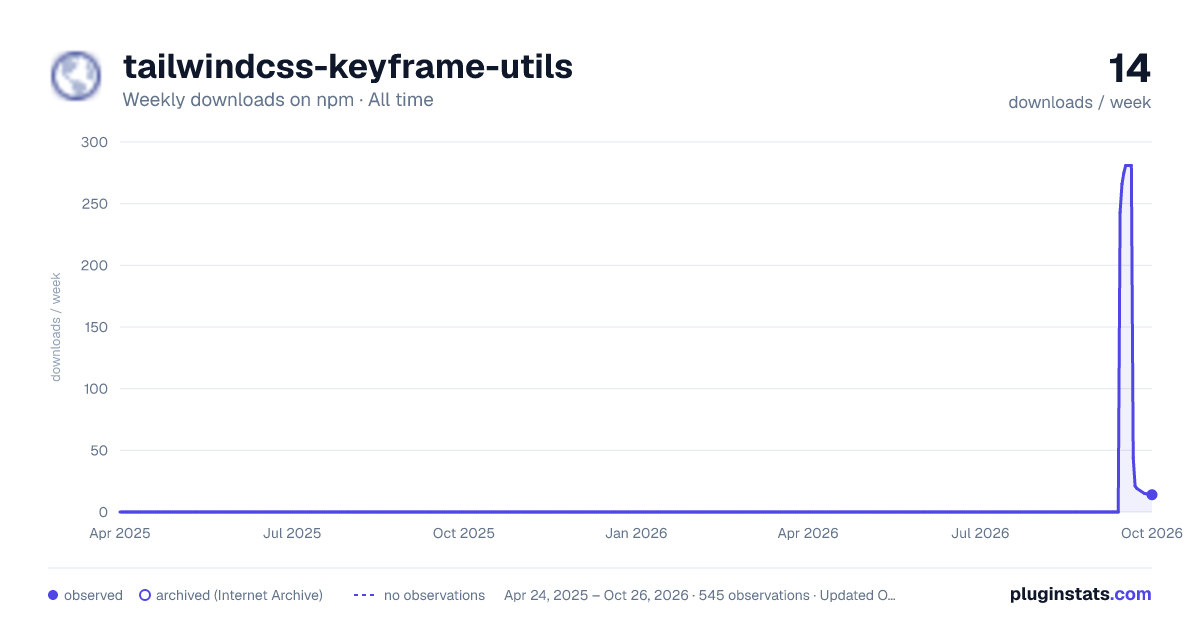 tailwindcss-keyframe-utils all-time weekly downloads chart on npm