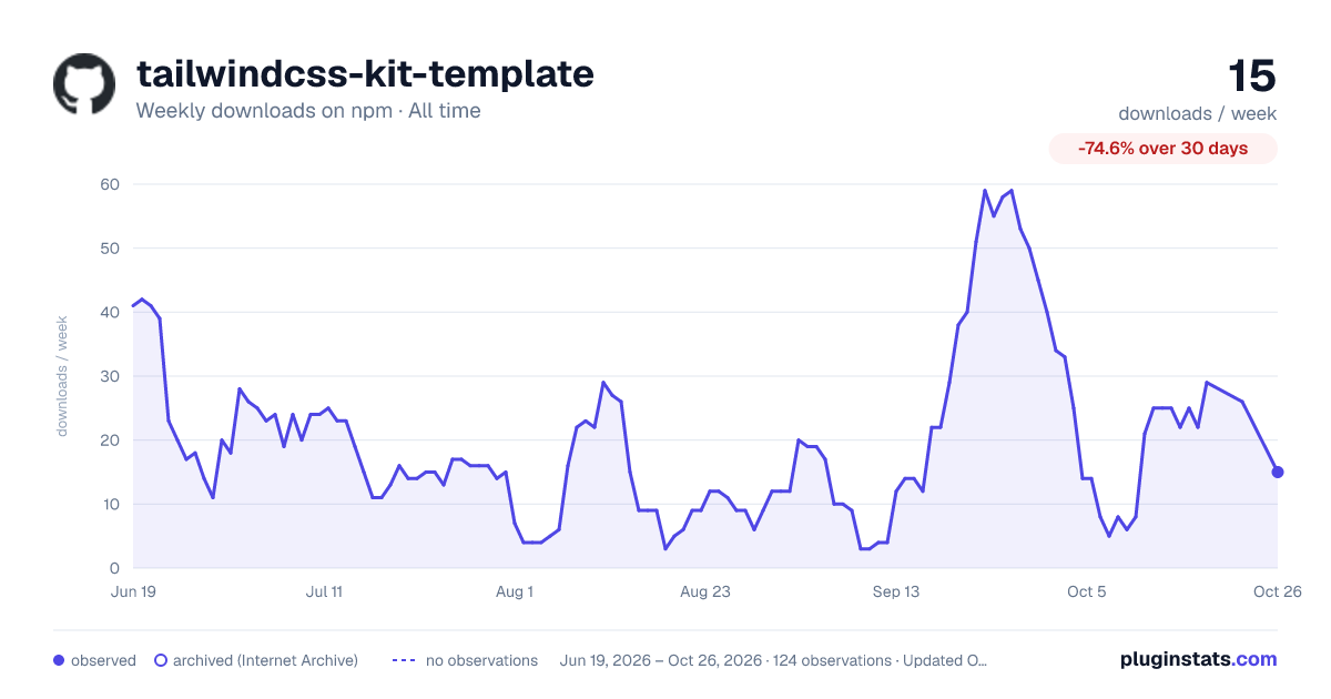 tailwindcss-kit-template all-time weekly downloads chart on npm