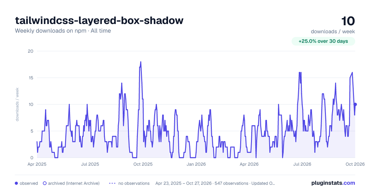 tailwindcss-layered-box-shadow all-time weekly downloads chart on npm
