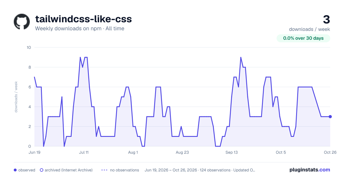 tailwindcss-like-css all-time weekly downloads chart on npm